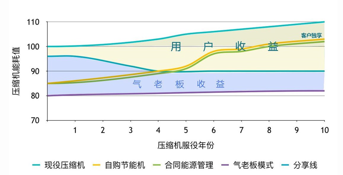 与腾博会官网相助前后收益比照图