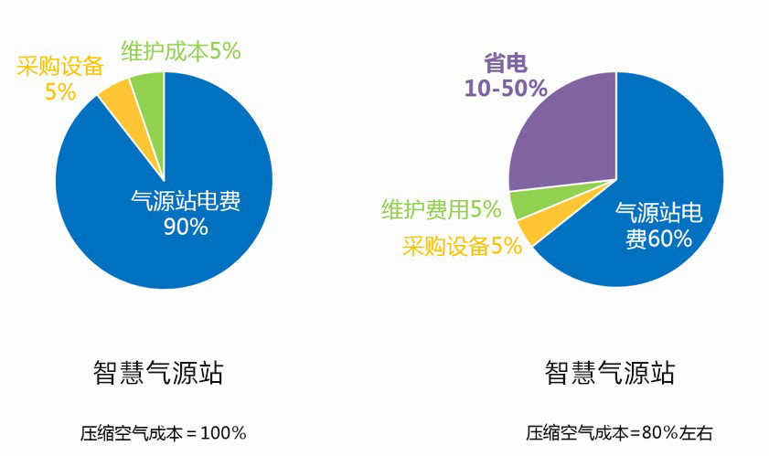 企业与腾博会官网相助节约的电费、维护用度、采购用度剖析