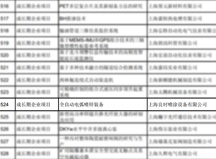 热烈庆祝上海腾博会官网入围2014年度手艺立异资金第二批拟立项名单