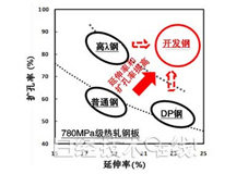 新日铁住金开发高疲劳特征高张力钢板，有助于汽车轻量化