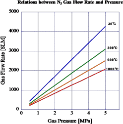 图 4 氮气流量和氮气温度的关系