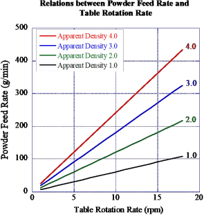  图 11 以松装比作为参量，送粉速率与转盘转速之间的关系